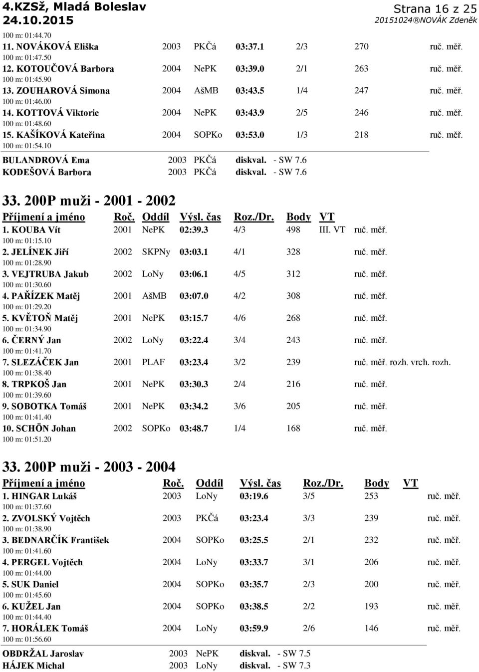 10 BULANDROVÁ Ema 2003 PKČá diskval. - SW 7.6 KODEŠOVÁ Barbora 2003 PKČá diskval. - SW 7.6 33. 200P muţi - 2001-2002 1. KOUBA Vít 2001 NePK 02:39.3 4/3 498 III. VT ruč. měř. 100 m: 01:15.10 2.