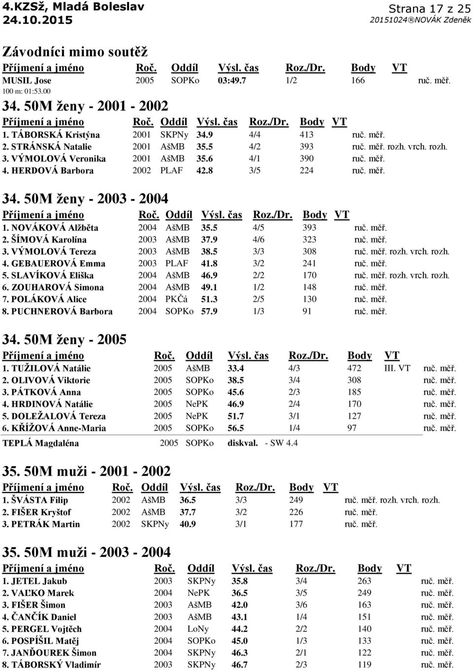 NOVÁKOVÁ Alţběta 2004 AšMB 35.5 4/5 393 ruč. měř. 2. ŠÍMOVÁ Karolína 2003 AšMB 37.9 4/6 323 ruč. měř. 3. VÝMOLOVÁ Tereza 2003 AšMB 38.5 3/3 308 ruč. měř. rozh. vrch. rozh. 4. GEBAUEROVÁ Emma 2003 PLAF 41.