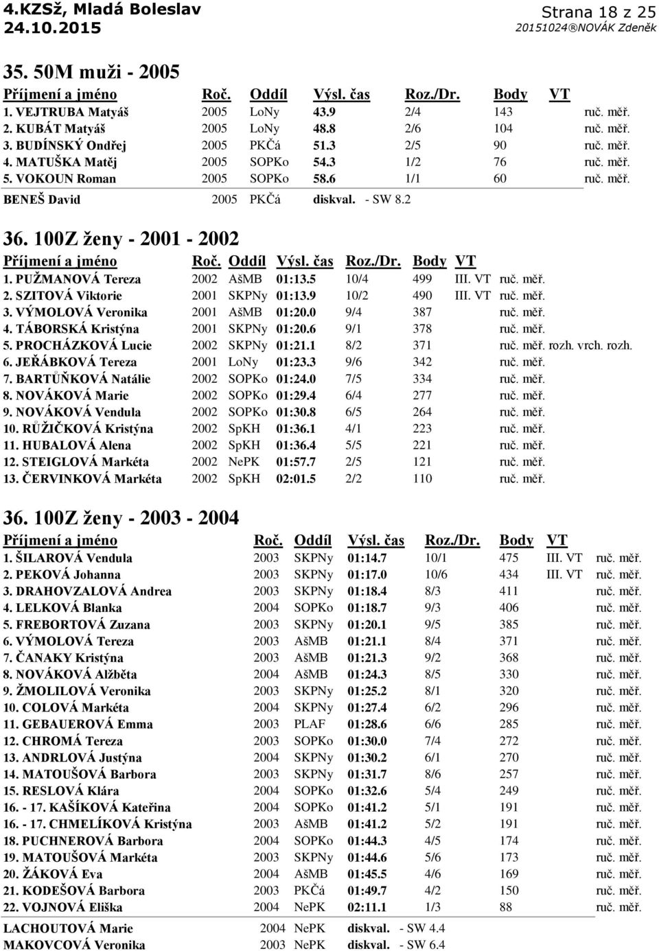 9 10/2 490 III. VT ruč. měř. 3. VÝMOLOVÁ Veronika 2001 AšMB 01:20.0 9/4 387 ruč. měř. 4. TÁBORSKÁ Kristýna 2001 SKPNy 01:20.6 9/1 378 ruč. měř. 5. PROCHÁZKOVÁ Lucie 2002 SKPNy 01:21.1 8/2 371 ruč.