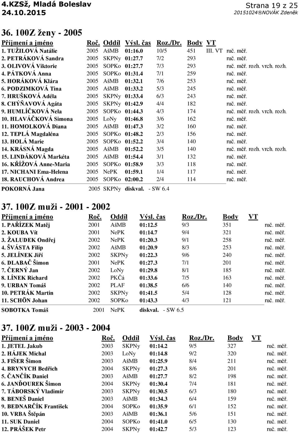 4 6/3 243 ruč. měř. 8. CHÝŇAVOVÁ Agáta 2005 SKPNy 01:42.9 4/4 182 ruč. měř. 9. HUMLÍČKOVÁ Nela 2005 SOPKo 01:44.3 4/3 174 ruč. měř. rozh. vrch. rozh. 10. HLAVÁČKOVÁ Simona 2005 LoNy 01:46.