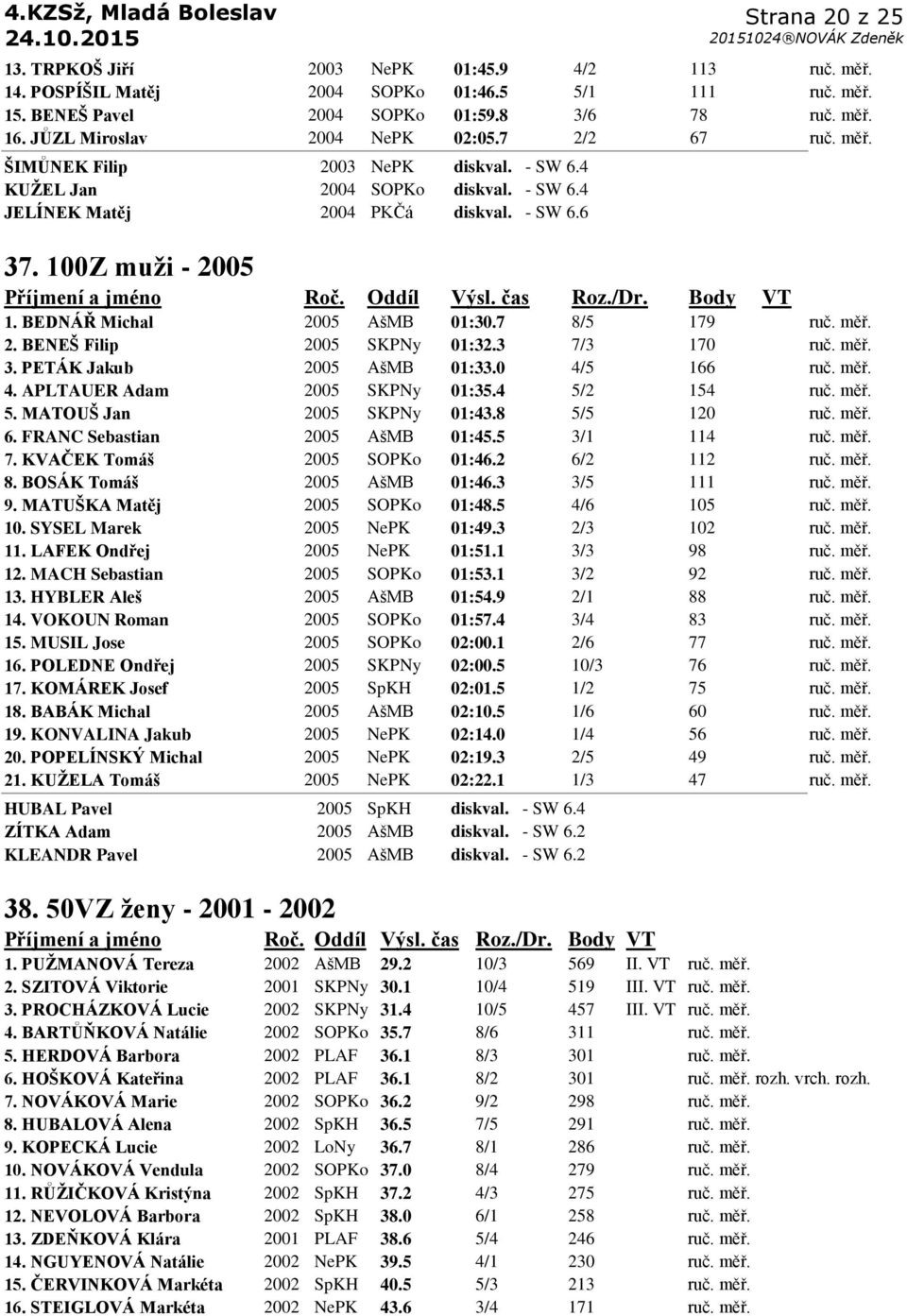 BEDNÁŘ Michal 2005 AšMB 01:30.7 8/5 179 ruč. měř. 2. BENEŠ Filip 2005 SKPNy 01:32.3 7/3 170 ruč. měř. 3. PETÁK Jakub 2005 AšMB 01:33.0 4/5 166 ruč. měř. 4. APLTAUER Adam 2005 SKPNy 01:35.