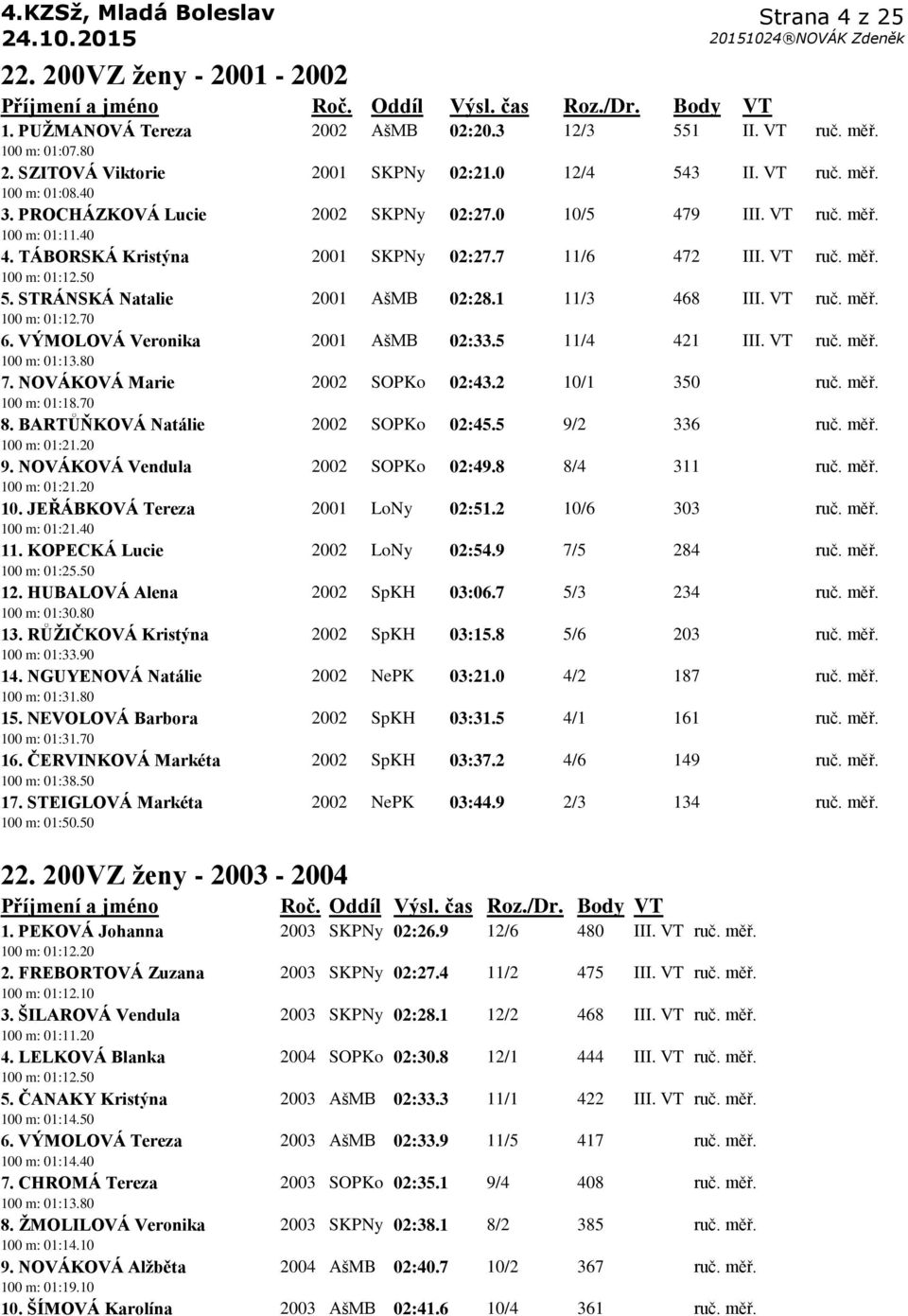 STRÁNSKÁ Natalie 2001 AšMB 02:28.1 11/3 468 III. VT ruč. měř. 100 m: 01:12.70 6. VÝMOLOVÁ Veronika 2001 AšMB 02:33.5 11/4 421 III. VT ruč. měř. 100 m: 01:13.80 7. NOVÁKOVÁ Marie 2002 SOPKo 02:43.