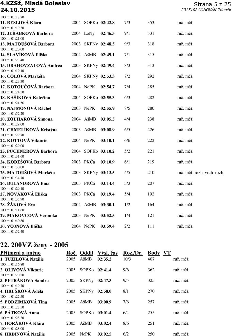 měř. 100 m: 01:19.10 16. COLOVÁ Markéta 2004 SKPNy 02:53.3 7/2 292 ruč. měř. 100 m: 01:23.30 17. KOTOUČOVÁ Barbora 2004 NePK 02:54.7 7/4 285 ruč. měř. 100 m: 01:24.50 18.