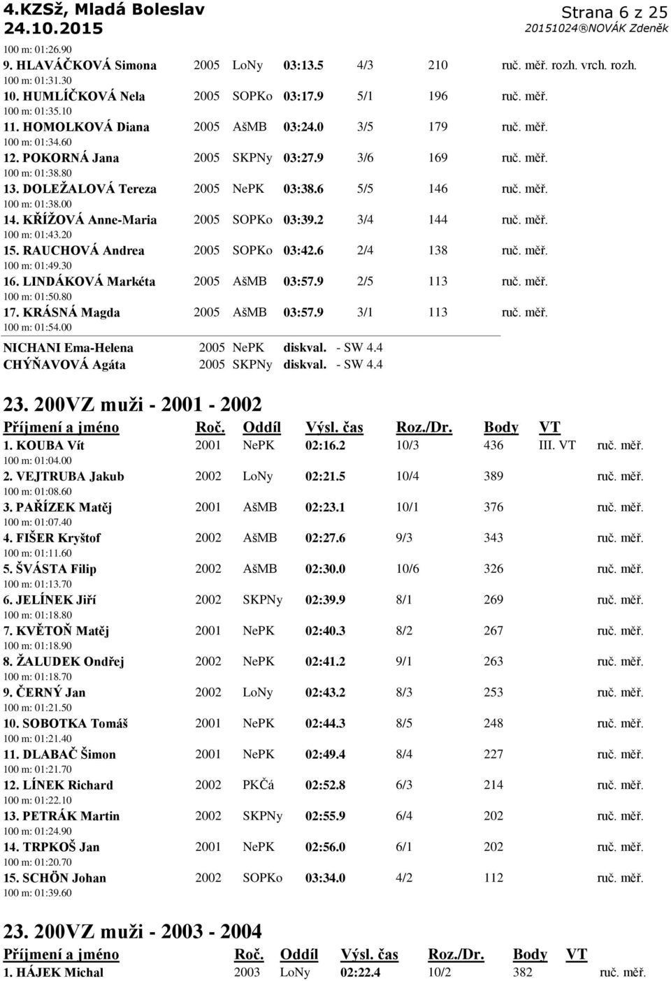 KŘÍŢOVÁ Anne-Maria 2005 SOPKo 03:39.2 3/4 144 ruč. měř. 100 m: 01:43.20 15. RAUCHOVÁ Andrea 2005 SOPKo 03:42.6 2/4 138 ruč. měř. 100 m: 01:49.30 16. LINDÁKOVÁ Markéta 2005 AšMB 03:57.9 2/5 113 ruč.