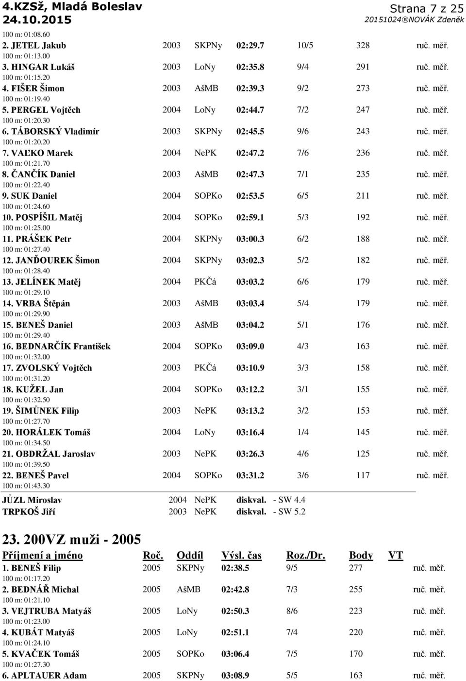 VAĽKO Marek 2004 NePK 02:47.2 7/6 236 ruč. měř. 100 m: 01:21.70 8. ČANČÍK Daniel 2003 AšMB 02:47.3 7/1 235 ruč. měř. 100 m: 01:22.40 9. SUK Daniel 2004 SOPKo 02:53.5 6/5 211 ruč. měř. 100 m: 01:24.