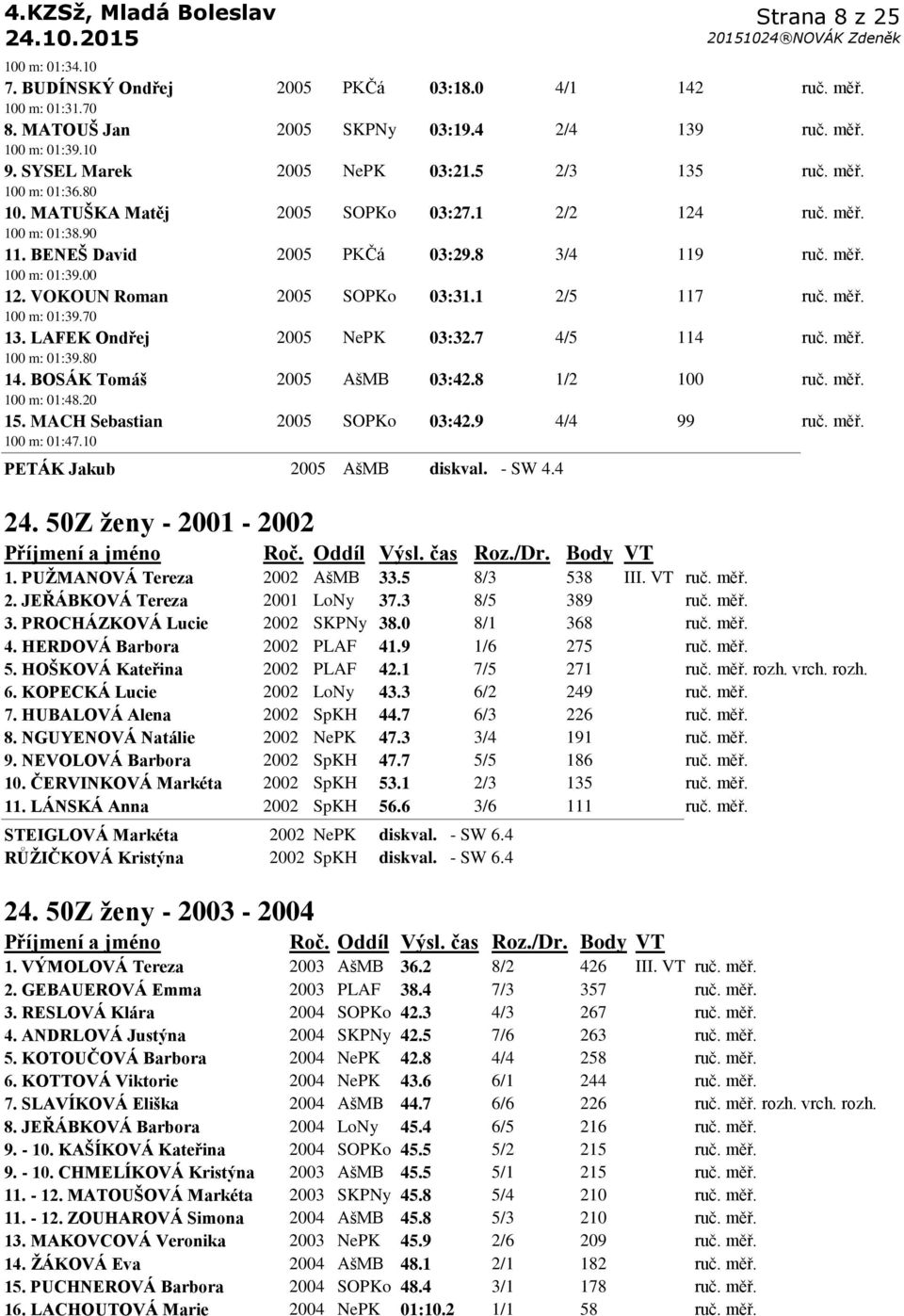 VOKOUN Roman 2005 SOPKo 03:31.1 2/5 117 ruč. měř. 100 m: 01:39.70 13. LAFEK Ondřej 2005 NePK 03:32.7 4/5 114 ruč. měř. 100 m: 01:39.80 14. BOSÁK Tomáš 2005 AšMB 03:42.8 1/2 100 ruč. měř. 100 m: 01:48.