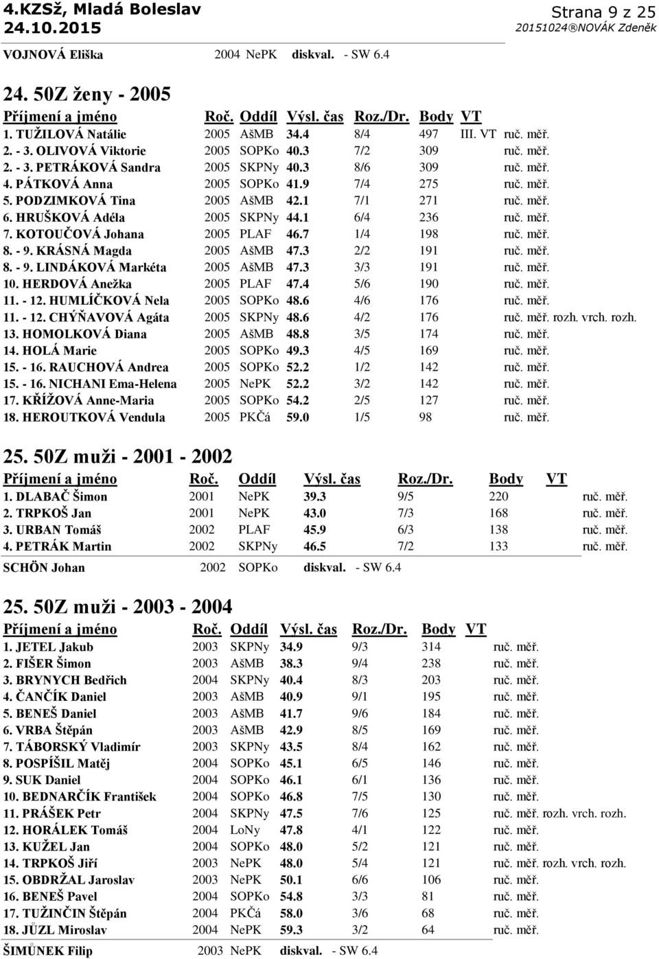 7 1/4 198 ruč. měř. 8. - 9. KRÁSNÁ Magda 2005 AšMB 47.3 2/2 191 ruč. měř. 8. - 9. LINDÁKOVÁ Markéta 2005 AšMB 47.3 3/3 191 ruč. měř. 10. HERDOVÁ Aneţka 2005 PLAF 47.4 5/6 190 ruč. měř. 11. - 12.