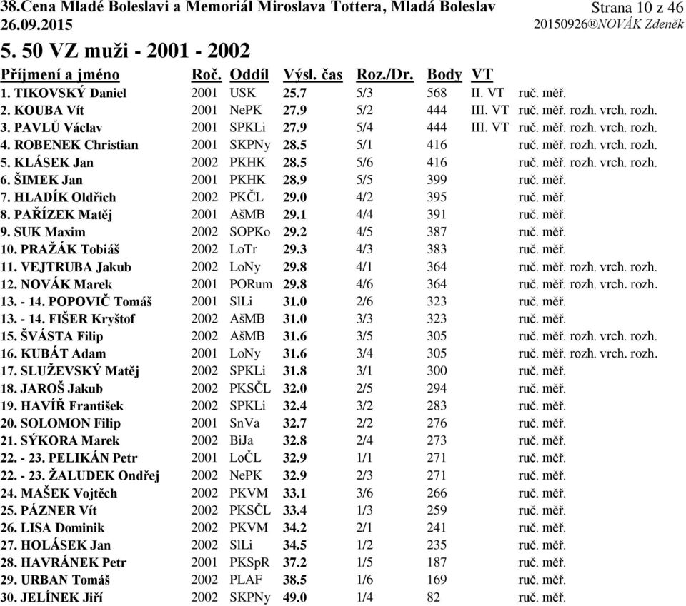 5 5/6 416 ruč. měř. rozh. vrch. rozh. 6. ŠIMEK Jan 2001 PKHK 28.9 5/5 399 ruč. měř. 7. HLADÍK Oldřich 2002 PKČL 29.0 4/2 395 ruč. měř. 8. PAŘÍZEK Matěj 2001 AšMB 29.1 4/4 391 ruč. měř. 9.