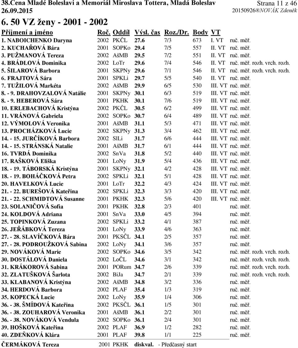 6 7/1 546 II. VT ruč. měř. rozh. vrch. rozh. 6. FRAJTOVÁ Sára 2001 SPKLi 29.7 5/5 540 II. VT ruč. měř. 7. TUŢILOVÁ Markéta 2002 AšMB 29.9 6/5 530 III. VT ruč. měř. 8. - 9.