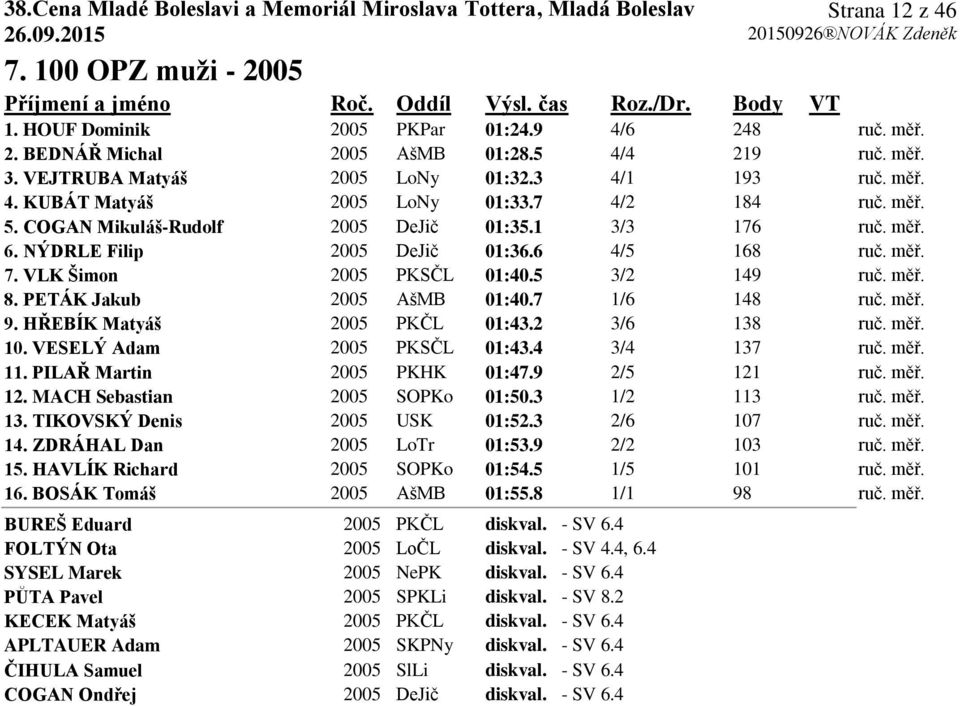 6 4/5 168 ruč. měř. 7. VLK Šimon 2005 PKSČL 01:40.5 3/2 149 ruč. měř. 8. PETÁK Jakub 2005 AšMB 01:40.7 1/6 148 ruč. měř. 9. HŘEBÍK Matyáš 2005 PKČL 01:43.2 3/6 138 ruč. měř. 10.