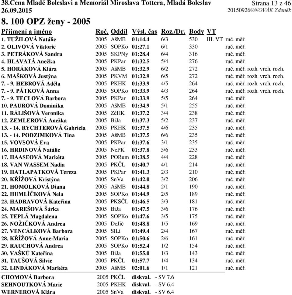 rozh. 6. MAŠKOVÁ Justýna 2005 PKVM 01:32.9 6/5 272 ruč. měř. rozh. vrch. rozh. 7. - 9. HEBROVÁ Adéla 2005 PKHK 01:33.9 4/5 264 ruč. měř. rozh. vrch. rozh. 7. - 9. PÁTKOVÁ Anna 2005 SOPKo 01:33.