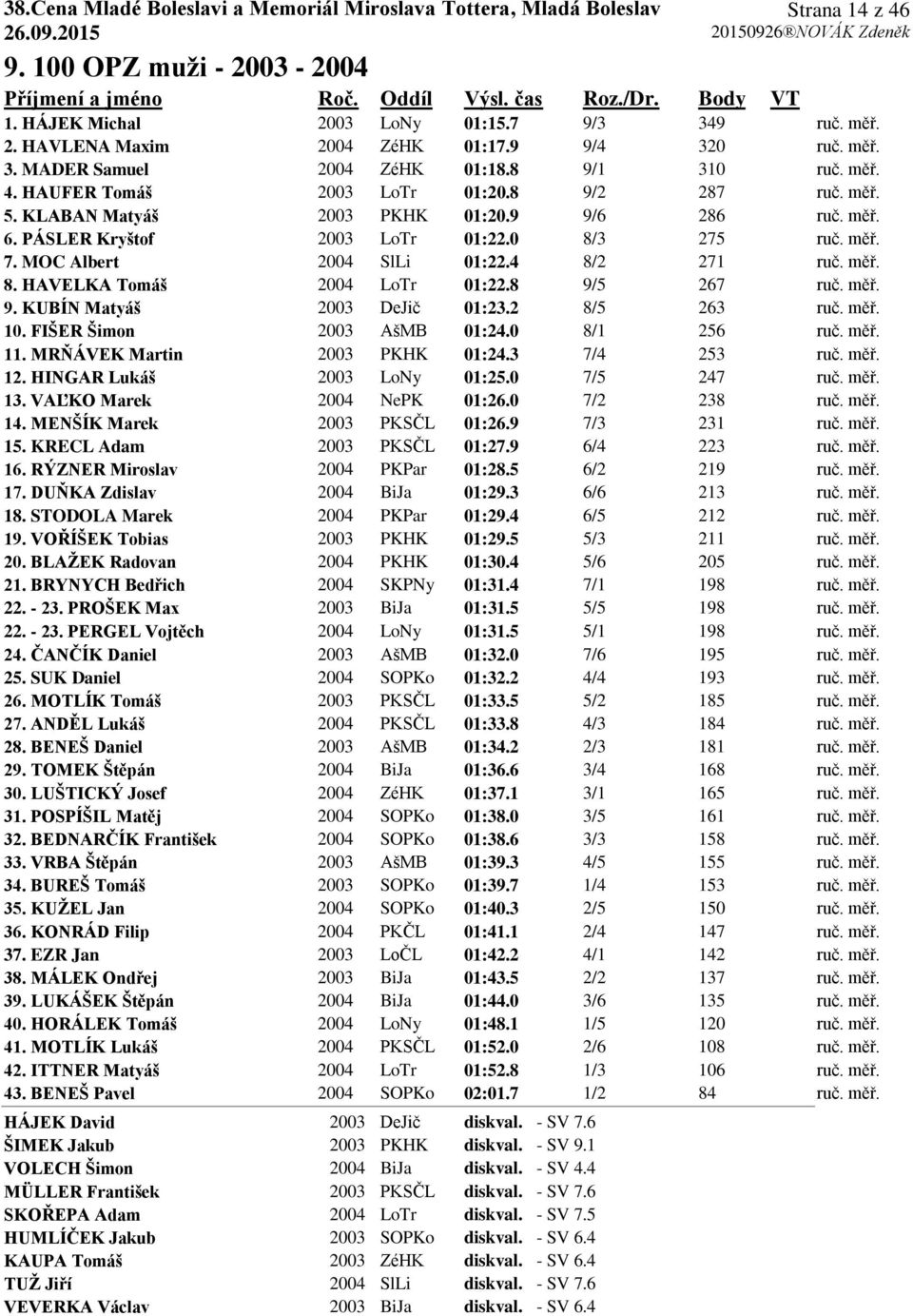 0 8/3 275 ruč. měř. 7. MOC Albert 2004 SlLi 01:22.4 8/2 271 ruč. měř. 8. HAVELKA Tomáš 2004 LoTr 01:22.8 9/5 267 ruč. měř. 9. KUBÍN Matyáš 2003 DeJič 01:23.2 8/5 263 ruč. měř. 10.