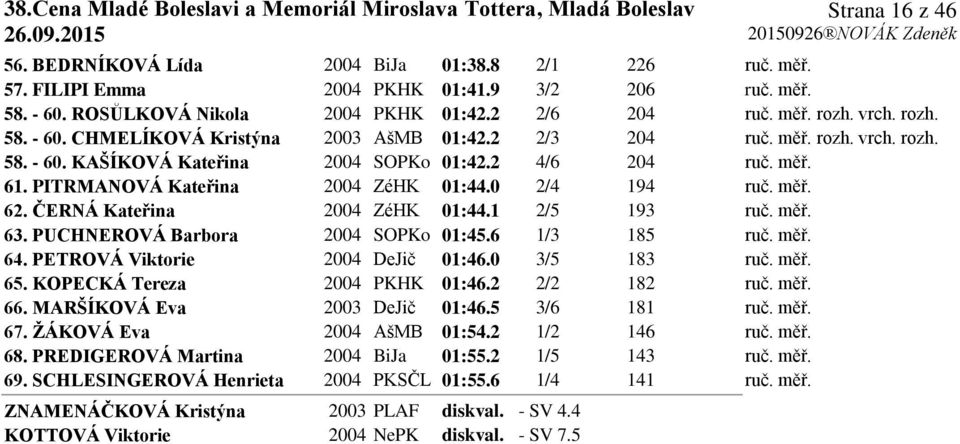 0 2/4 194 ruč. měř. 62. ČERNÁ Kateřina 2004 ZéHK 01:44.1 2/5 193 ruč. měř. 63. PUCHNEROVÁ Barbora 2004 SOPKo 01:45.6 1/3 185 ruč. měř. 64. PETROVÁ Viktorie 2004 DeJič 01:46.0 3/5 183 ruč. měř. 65.