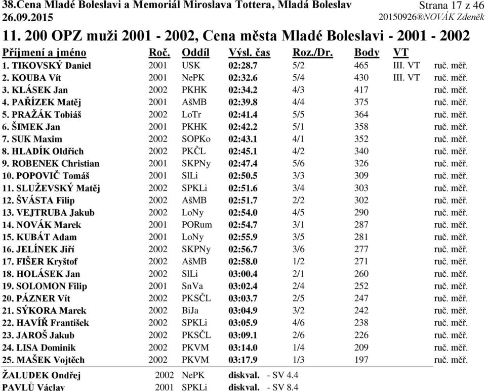 4 5/5 364 ruč. měř. 6. ŠIMEK Jan 2001 PKHK 02:42.2 5/1 358 ruč. měř. 7. SUK Maxim 2002 SOPKo 02:43.1 4/1 352 ruč. měř. 8. HLADÍK Oldřich 2002 PKČL 02:45.1 4/2 340 ruč. měř. 9.