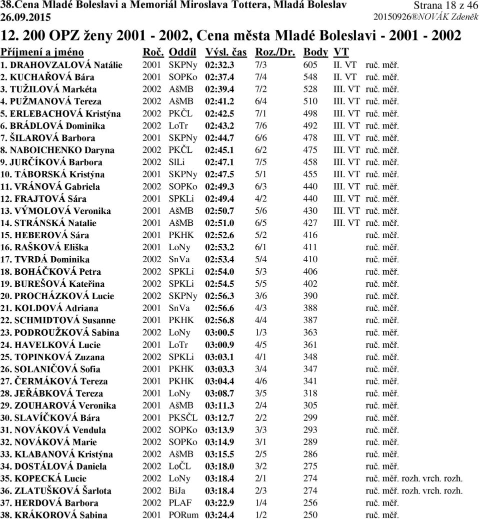 5 7/1 498 III. VT ruč. měř. 6. BRÁDLOVÁ Dominika 2002 LoTr 02:43.2 7/6 492 III. VT ruč. měř. 7. ŠILAROVÁ Barbora 2001 SKPNy 02:44.7 6/6 478 III. VT ruč. měř. 8. NABOICHENKO Daryna 2002 PKČL 02:45.