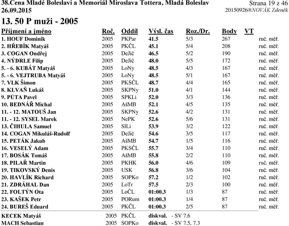 5 5/1 167 ruč. měř. 7. VLK Šimon 2005 PKSČL 48.7 4/4 165 ruč. měř. 8. KLVAŇ Lukáš 2005 SKPNy 51.0 4/1 144 ruč. měř. 9. PŮTA Pavel 2005 SPKLi 52.0 3/3 136 ruč. měř. 10. BEDNÁŘ Michal 2005 AšMB 52.