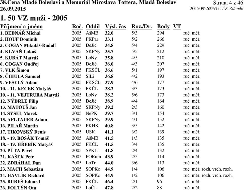 6 5/1 197 ruč. měř. 8. ČIHULA Samuel 2005 SlLi 36.8 4/2 193 ruč. měř. 9. VESELÝ Adam 2005 PKSČL 37.9 4/6 177 ruč. měř. 10. - 11. KECEK Matyáš 2005 PKČL 38.2 3/3 173 ruč. měř. 10. - 11. VEJTRUBA Matyáš 2005 LoNy 38.