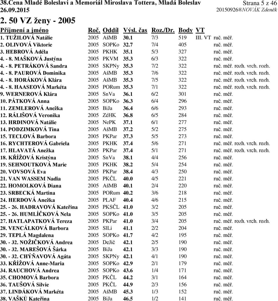 3 7/6 322 ruč. měř. rozh. vrch. rozh. 4. - 8. HORÁKOVÁ Klára 2005 AšMB 35.3 7/5 322 ruč. měř. rozh. vrch. rozh. 4. - 8. HAASEOVÁ Markéta 2005 PORum 35.3 7/1 322 ruč. měř. rozh. vrch. rozh. 9.