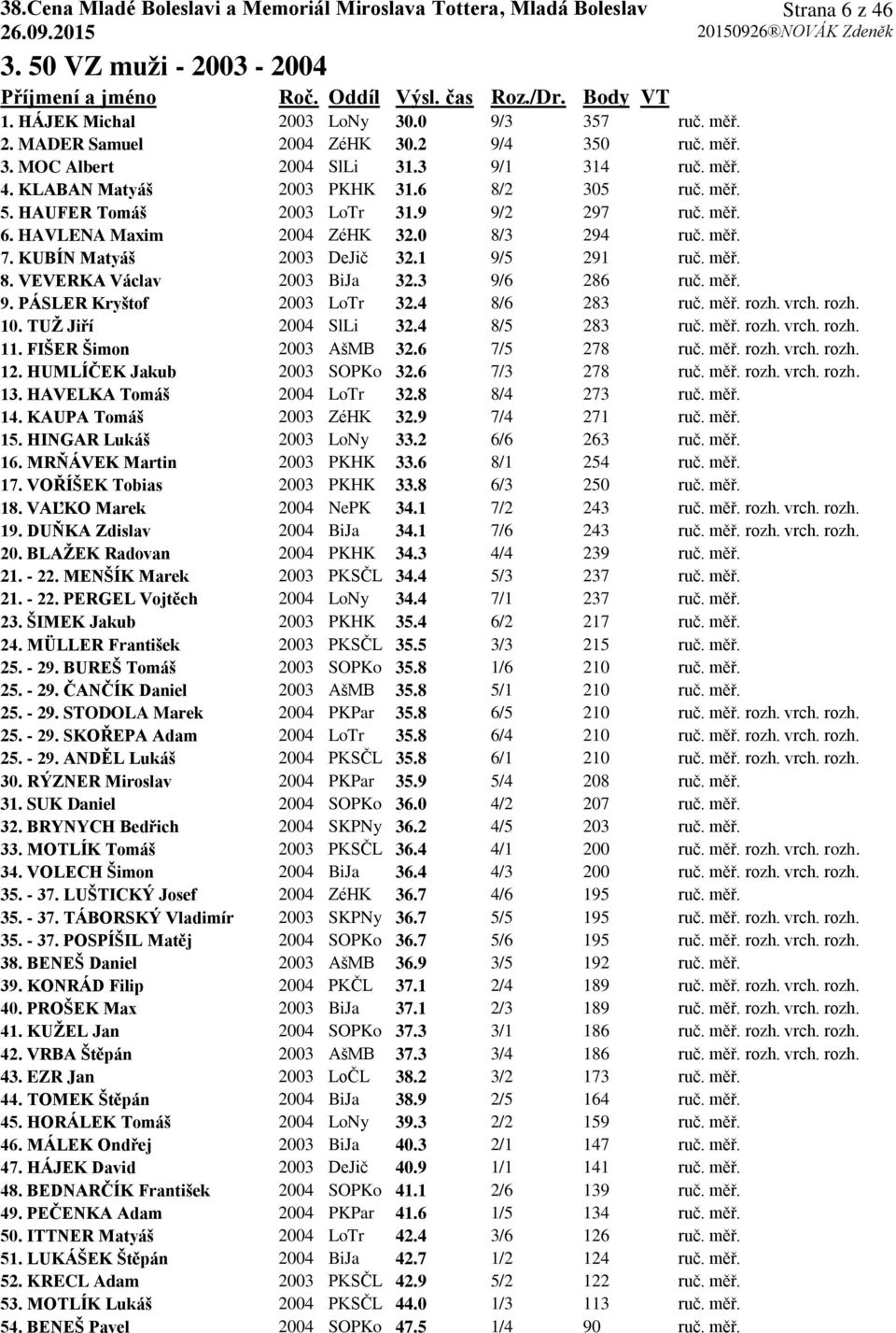 1 9/5 291 ruč. měř. 8. VEVERKA Václav 2003 BiJa 32.3 9/6 286 ruč. měř. 9. PÁSLER Kryštof 2003 LoTr 32.4 8/6 283 ruč. měř. rozh. vrch. rozh. 10. TUŢ Jiří 2004 SlLi 32.4 8/5 283 ruč. měř. rozh. vrch. rozh. 11.