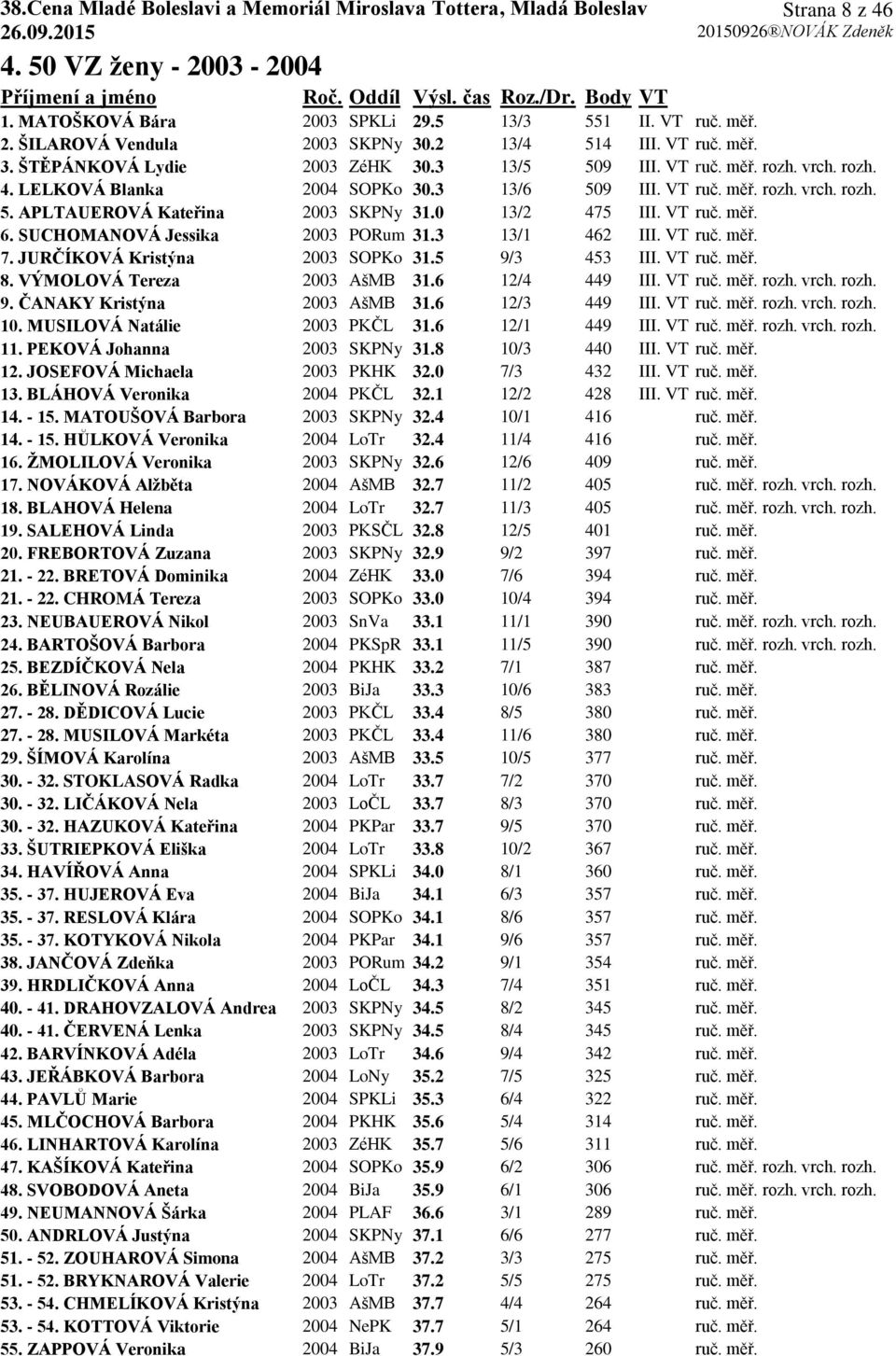 0 13/2 475 III. VT ruč. měř. 6. SUCHOMANOVÁ Jessika 2003 PORum 31.3 13/1 462 III. VT ruč. měř. 7. JURČÍKOVÁ Kristýna 2003 SOPKo 31.5 9/3 453 III. VT ruč. měř. 8. VÝMOLOVÁ Tereza 2003 AšMB 31.