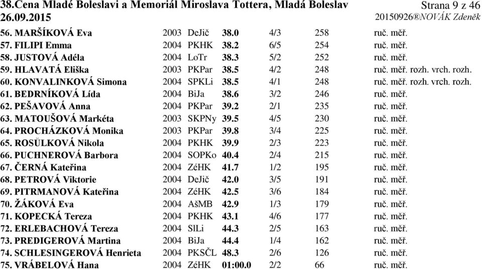 2 2/1 235 ruč. měř. 63. MATOUŠOVÁ Markéta 2003 SKPNy 39.5 4/5 230 ruč. měř. 64. PROCHÁZKOVÁ Monika 2003 PKPar 39.8 3/4 225 ruč. měř. 65. ROSŮLKOVÁ Nikola 2004 PKHK 39.9 2/3 223 ruč. měř. 66.