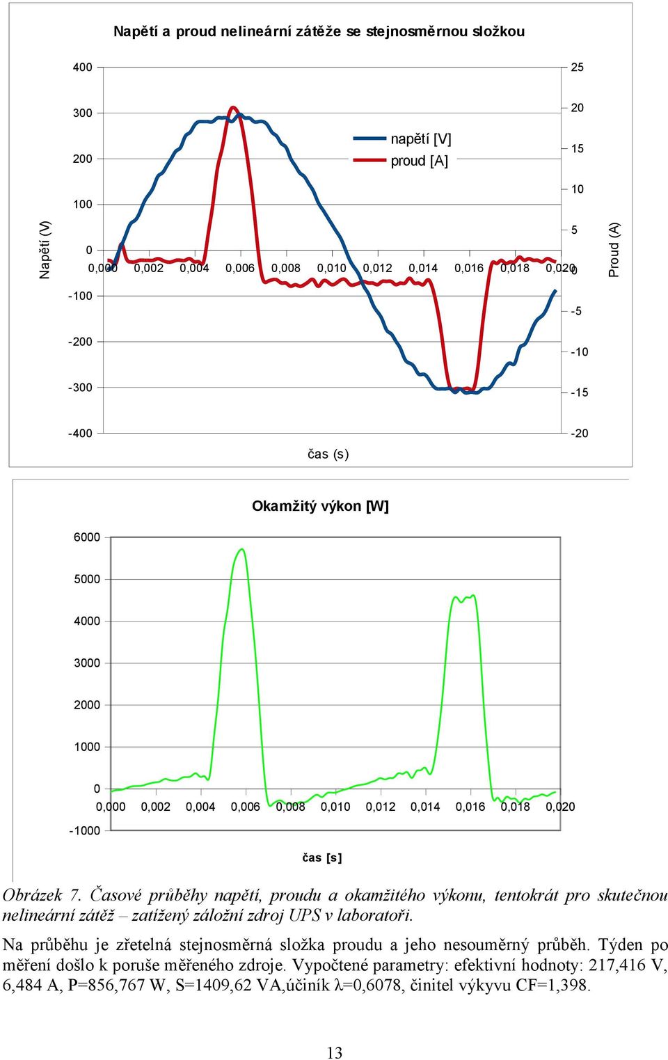 Časové průběhy napětí, proudu a okamžitého výkonu, tentokrát pro skutečnou nelineární zátěž zatížený záložní zdroj UPS v laboratoři.