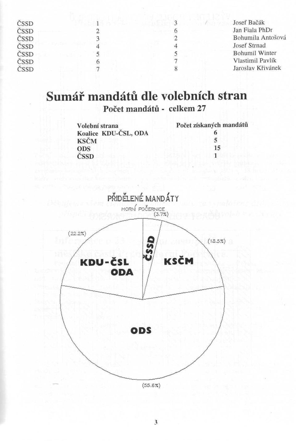 dle volebních stran Počet mandátů - celkem 27 Volební strana Koalice KDU-ČSL, ODA ČSSD Počet