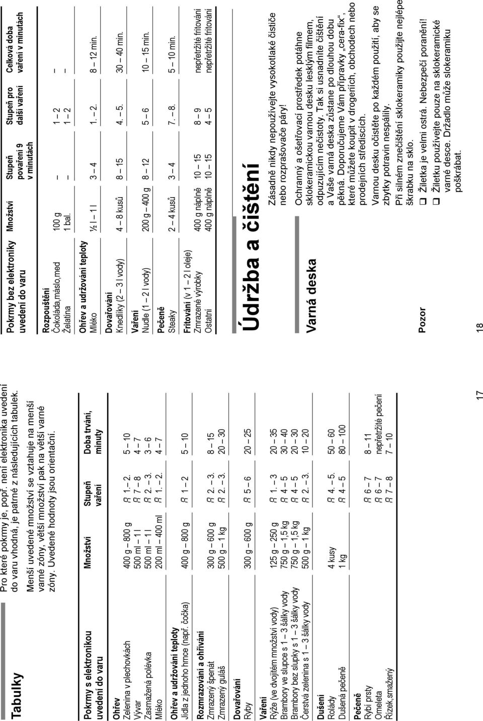 Pokrmy s elektronikou uvedení do varu Množství Stupeň vaření Doba trvání, minuty Ohřev Zelenina v plechovkách Vývar Zasmažená polévka Mléko 400 g 800 g 500 ml 1 l 500 ml 1 l 200 ml 400 ml 1. 2. 7 8 2.