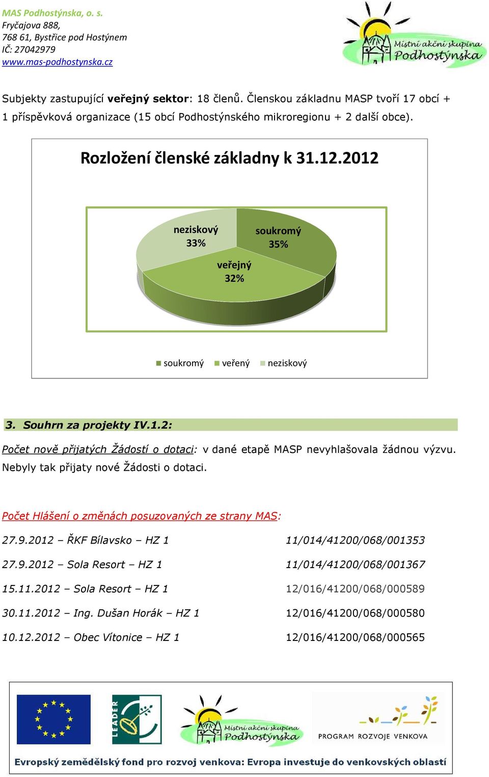 Nebyly tak přijaty nové Žádosti o dotaci. Počet Hlášení o změnách posuzovaných ze strany MAS: 27.9.2012 ŘKF Bílavsko HZ 1 11/014/41200/068/001353 27.9.2012 Sola Resort HZ 1 11/014/41200/068/001367 15.