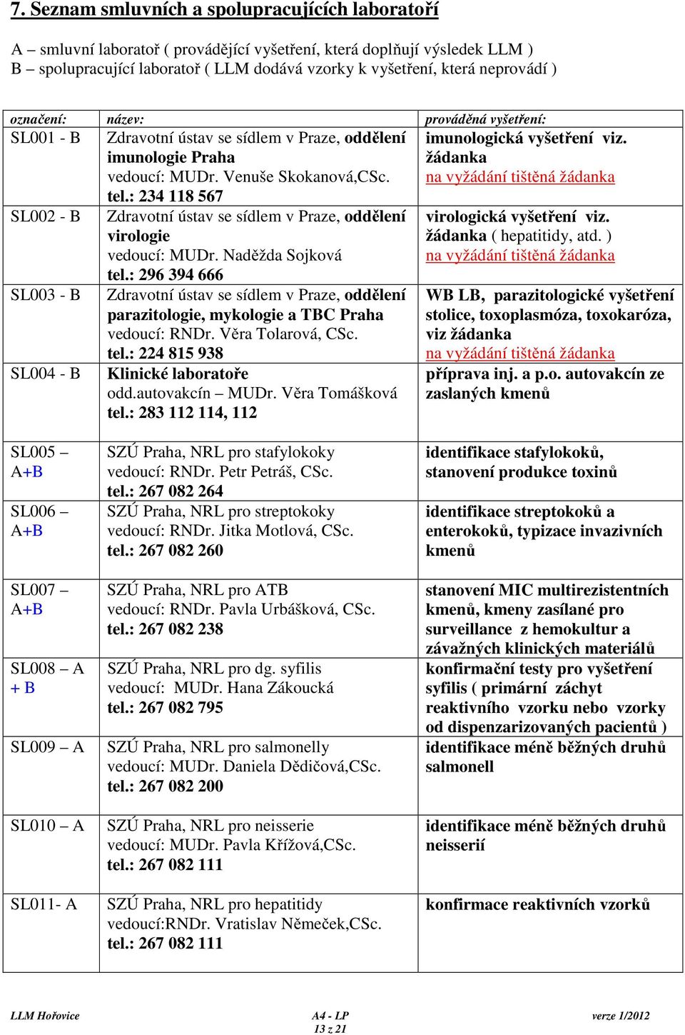 : 234 118 567 Zdravotní ústav se sídlem v Praze, oddělení virologie vedoucí: MUDr. Naděžda Sojková tel.