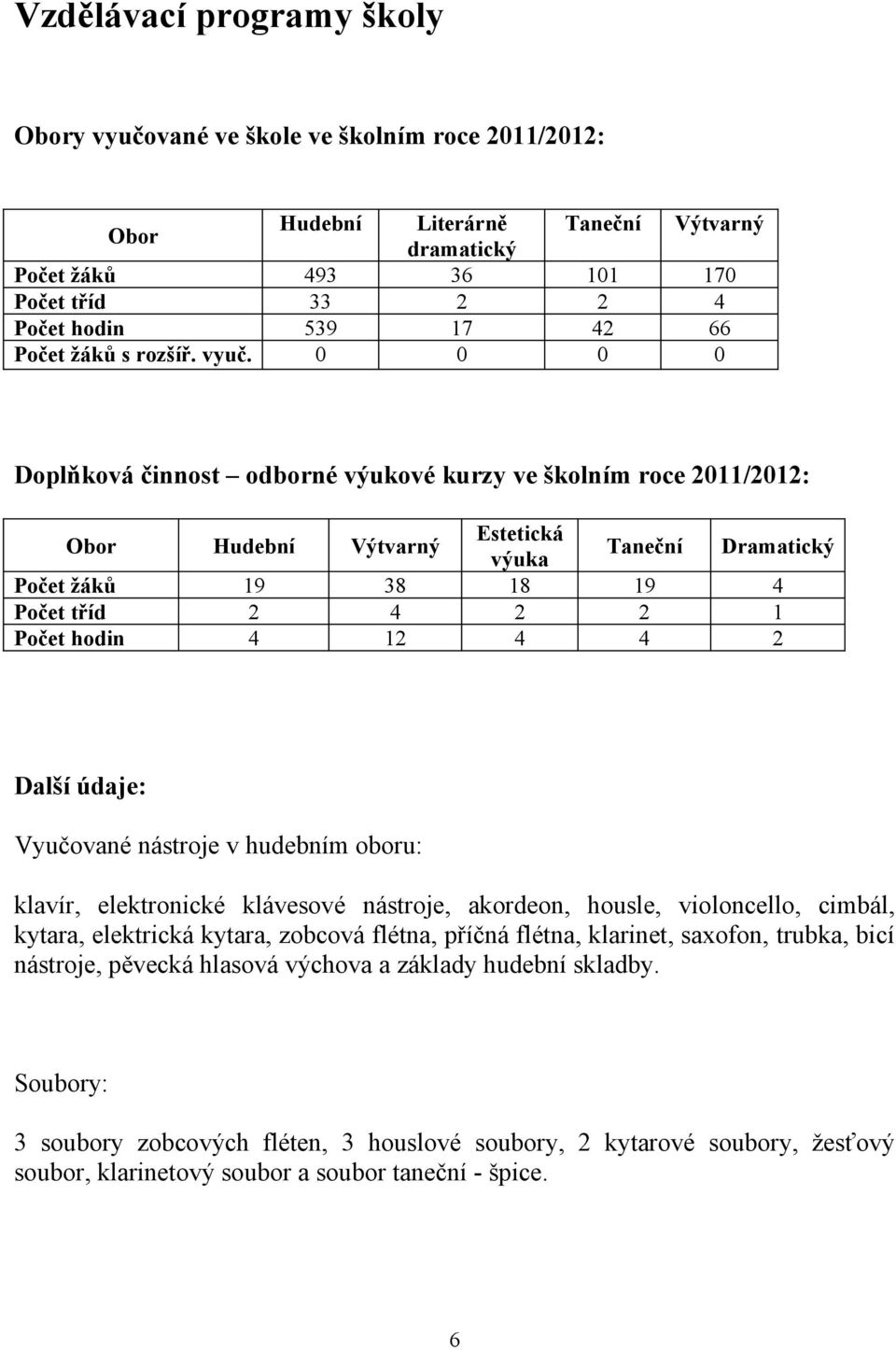 0 0 0 0 Doplňková činnost odborné výukové kurzy ve školním roce 2011/2012: Obor Hudební Výtvarný Estetická výuka Taneční Dramatický Počet žáků 19 38 18 19 4 Počet tříd 2 4 2 2 1 Počet hodin 4 12 4 4