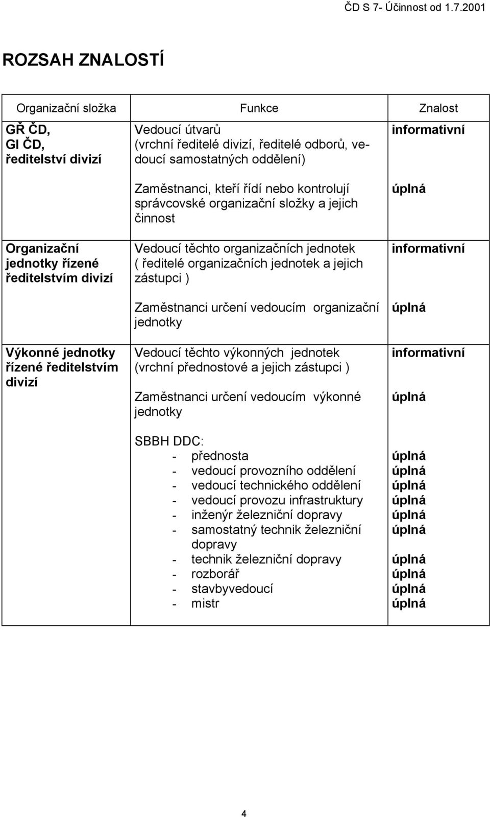 jednotek ( ředitelé organizačních jednotek a jejich zástupci ) Zaměstnanci určení vedoucím organizační jednotky Vedoucí těchto výkonných jednotek (vrchní přednostové a jejich zástupci ) Zaměstnanci