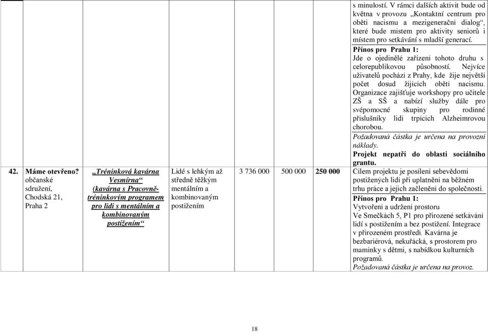 V rámci dalších aktivit bude od května v provozu Kontaktní centrum pro oběti nacismu a mezigenerační dialog, které bude místem pro aktivity seniorů i místem pro setkávání s mladší generací.