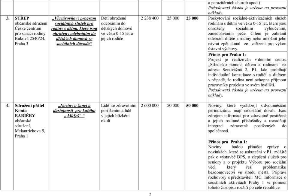 ) 2 238 400 25 000 25 000 Poskytování sociálně-aktivizačních služeb rodinám s dětmi ve věku 0-15 let, které jsou ohroženy sociálním vyloučením, zanedbáváním péče.