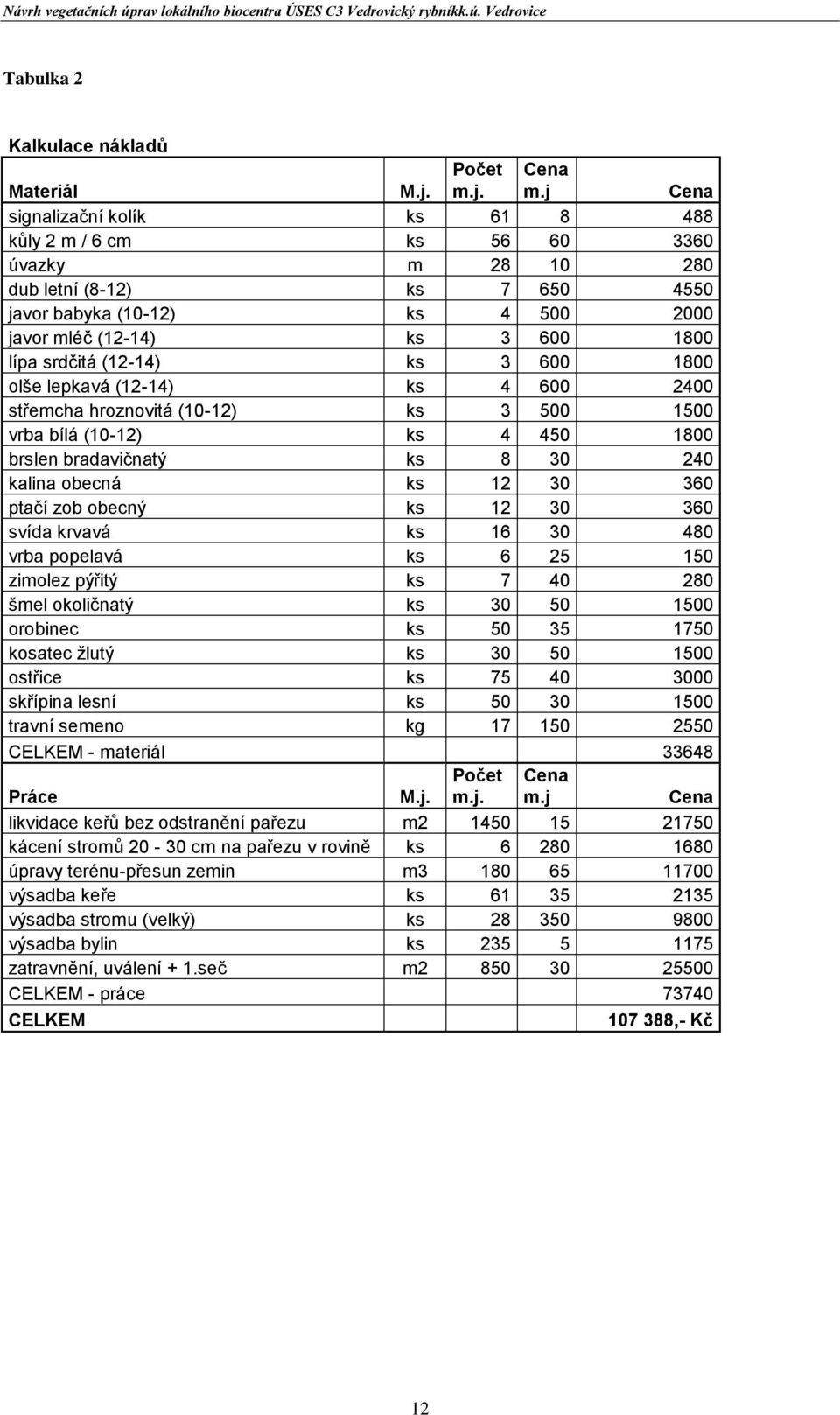 (12-14) ks 3 600 1800 olše lepkavá (12-14) ks 4 600 2400 střemcha hroznovitá (10-12) ks 3 500 1500 vrba bílá (10-12) ks 4 450 1800 brslen bradavičnatý ks 8 30 240 kalina obecná ks 12 30 360 ptačí zob