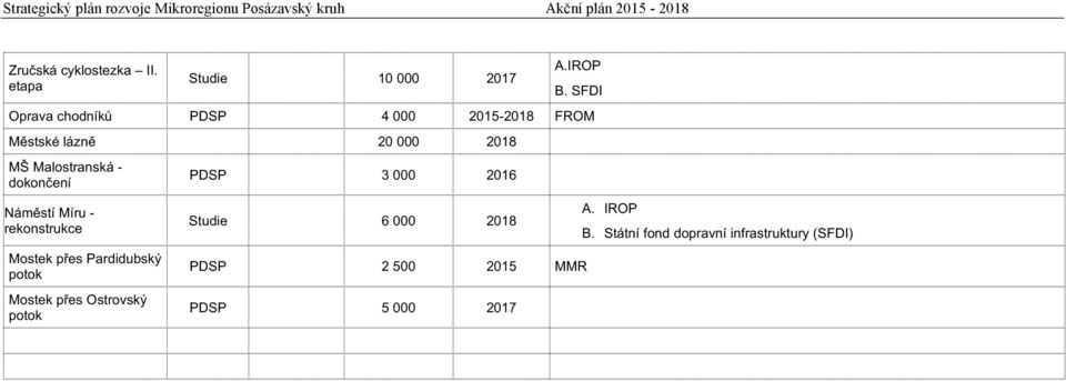 NáměstíMíruV rekonstrukce MostekpřesPardidubský potok MostekpřesOstrovský potok