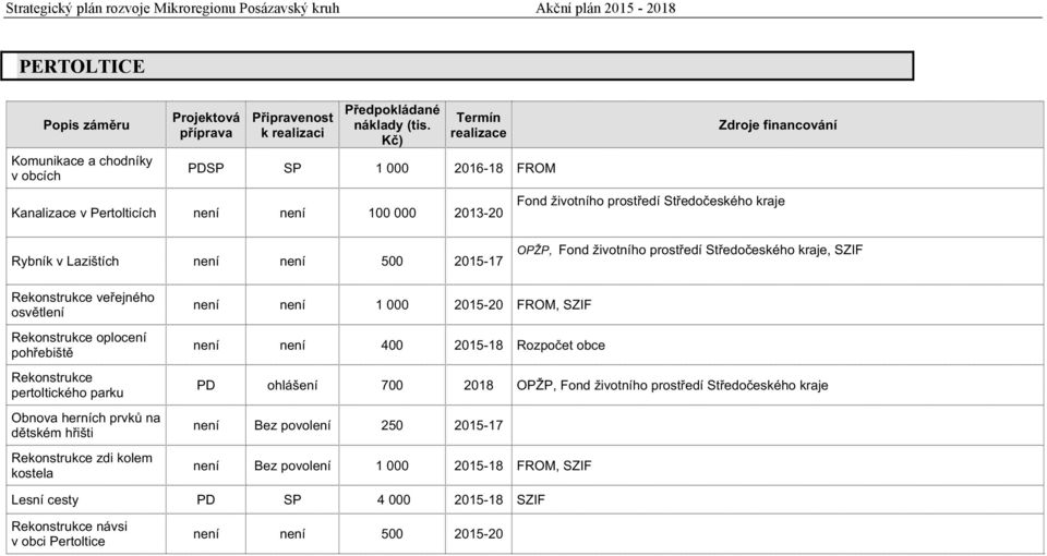 Rekonstrukce pertoltickéhoparku Obnovaherníchprvkůna dětskémhřišti Rekonstrukcezdikolem kostela není není 1000 20 FROM,SZIF není není 400 18 Rozpočetobce Zdroje#financování#