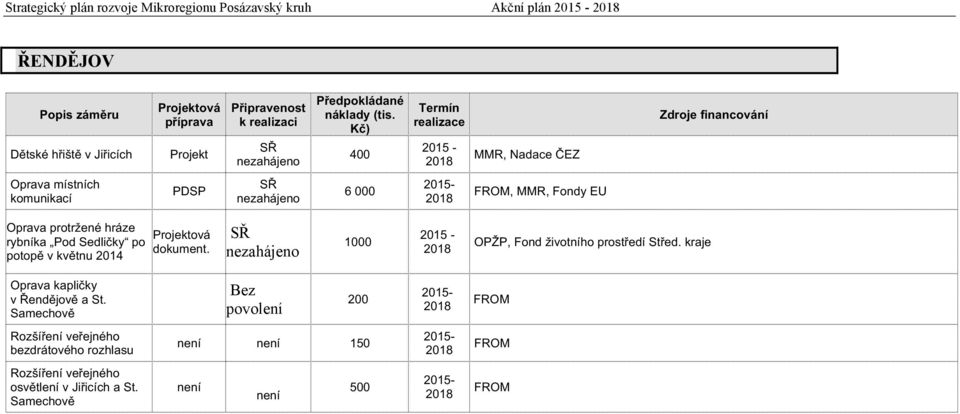 Samechově Rozšířeníveřejného bezdrátovéhorozhlasu Rozšířeníveřejného osvětlenívjiřicíchast.