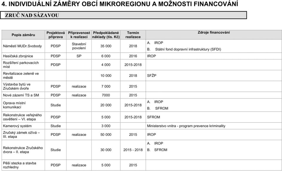 #kč)# Termín# realizace# 35000 Hasičskázbrojnice PDSP SP 6000 2016 IROP Rozšířeníparkovacích míst Revitalizacezeleněve městě Výstavbabytůve Zručskémdvoře PDSP 4000 10000 SFŽP PDSP realizace 7000 2015