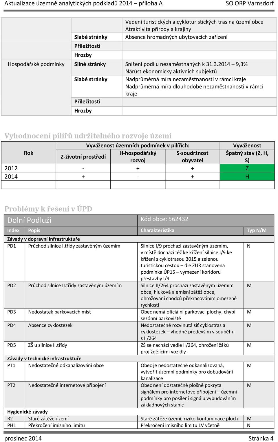 území Vyváženost územních podmínek v pilířích: Vyváženost Rok H-hospodářský S-soudržnost Špatný stav (Z, H, Z-životní prostředí rozvoj obyvatel S) 2012 - + + Z 2014 + - + H Problémy k řešení v ÚPD