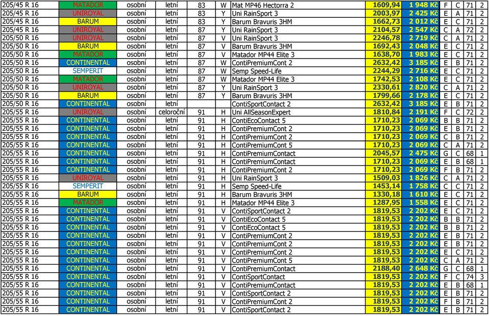 71 2 205/50 R 16 BARUM osobní letní 87 V Barum Bravuris 3HM 1692,43 2048 Kč E C 71 2 205/50 R 16 MATADOR osobní letní 87 V Matador MP44 Elite 3 1638,70 1983 Kč E C 71 2 205/50 R 16 CONTINENTAL osobní