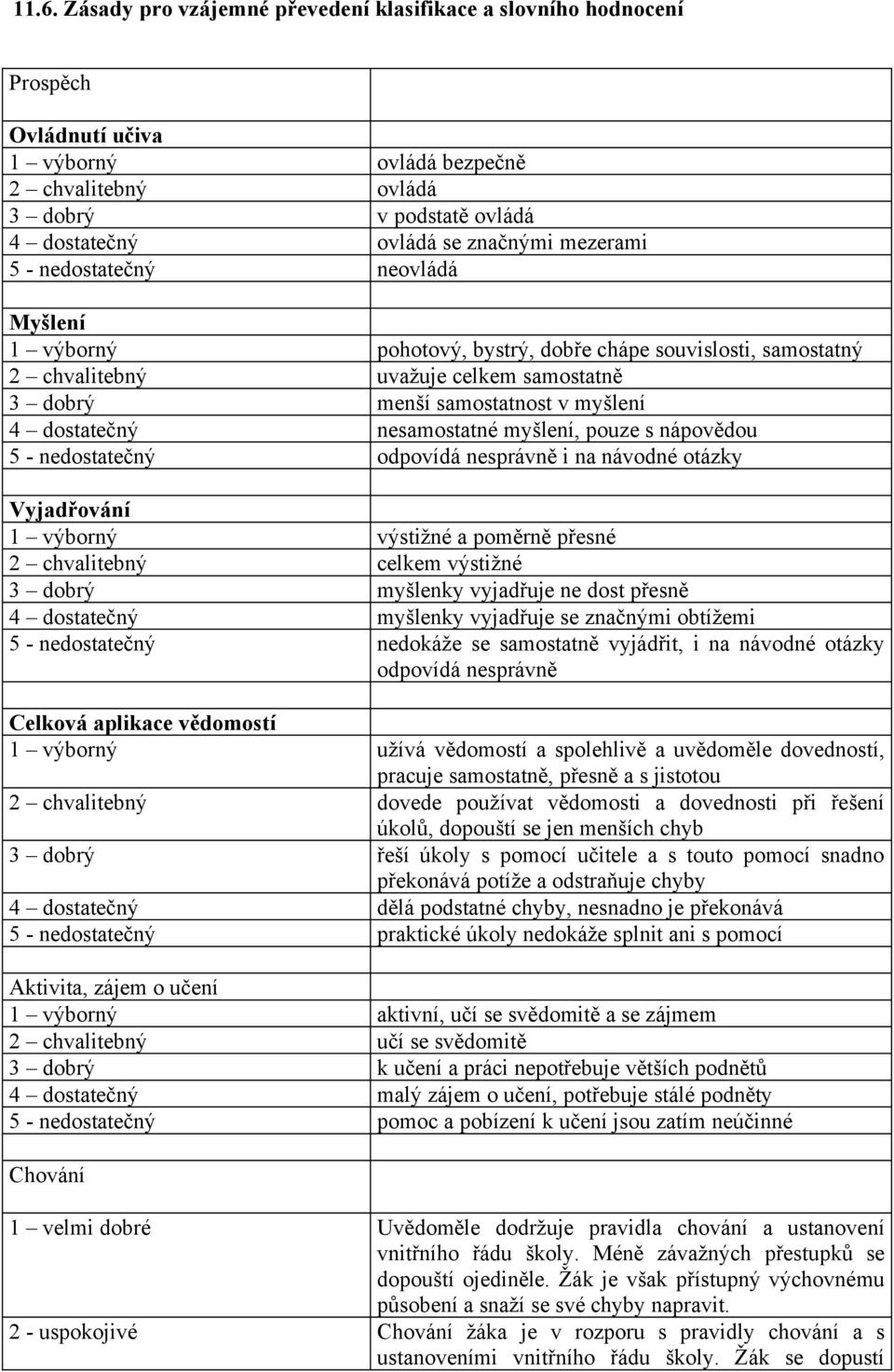 nesamostatné myšlení, pouze s nápovědou 5 - nedostatečný odpovídá nesprávně i na návodné otázky Vyjadřování 1 výborný výstižné a poměrně přesné 2 chvalitebný celkem výstižné 3 dobrý myšlenky