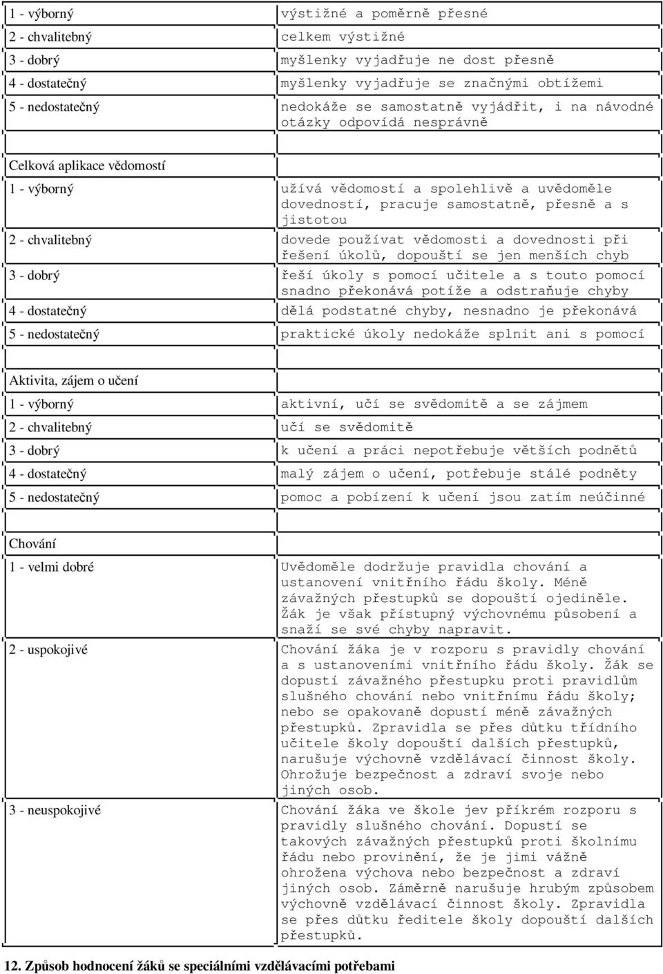 chvalitebný dovede používat vědomosti a dovednosti při řešení úkolů, dopouští se jen menších chyb 3 - dobrý řeší úkoly s pomocí učitele a s touto pomocí snadno překonává potíže a odstraňuje chyby 4 -