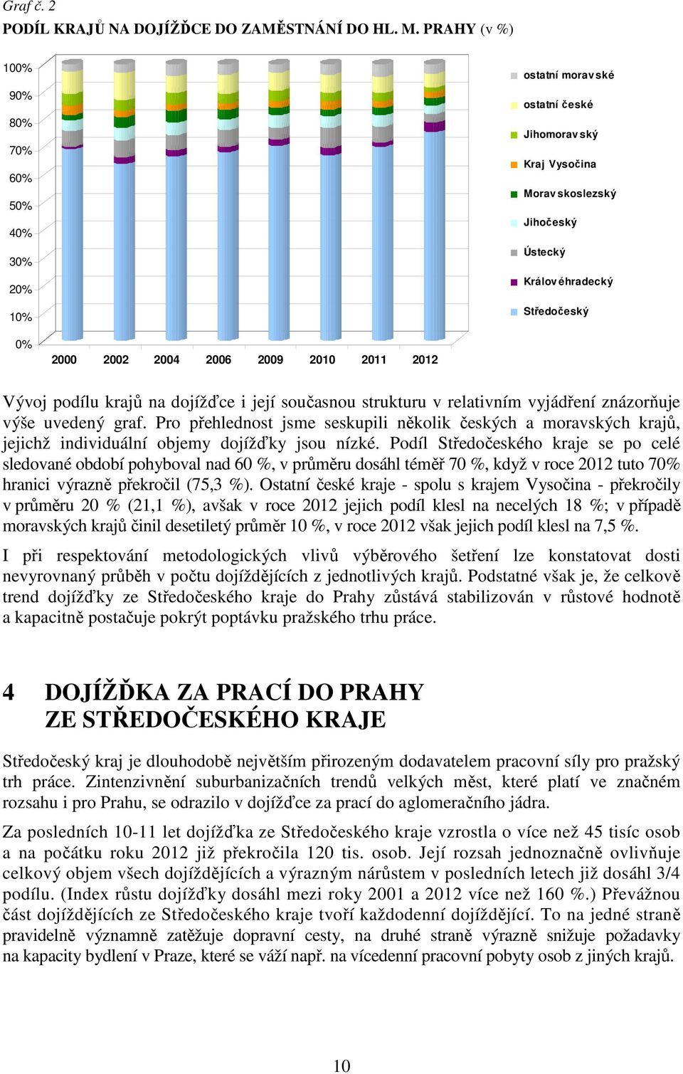 2009 2010 2011 2012 Vývoj podílu krajů na dojížďce i její současnou strukturu v relativním vyjádření znázorňuje výše uvedený graf.