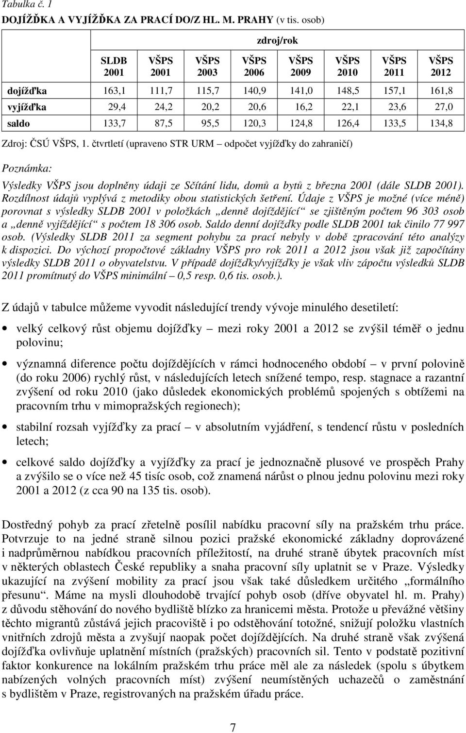 27,0 saldo 133,7 87,5 95,5 120,3 124,8 126,4 133,5 134,8 Zdroj: ČSÚ VŠPS, 1.