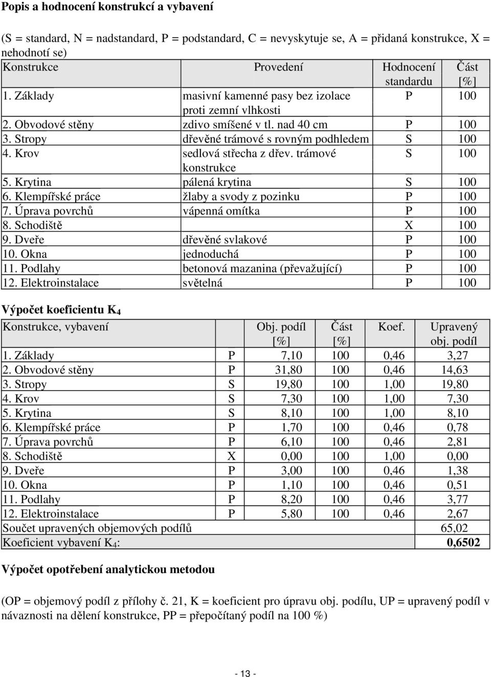 Krov sedlová střecha z dřev. trámové S 100 konstrukce 5. Krytina pálená krytina S 100 6. Klempířské práce žlaby a svody z pozinku P 100 7. Úprava povrchů vápenná omítka P 100 8. Schodiště X 100 9.