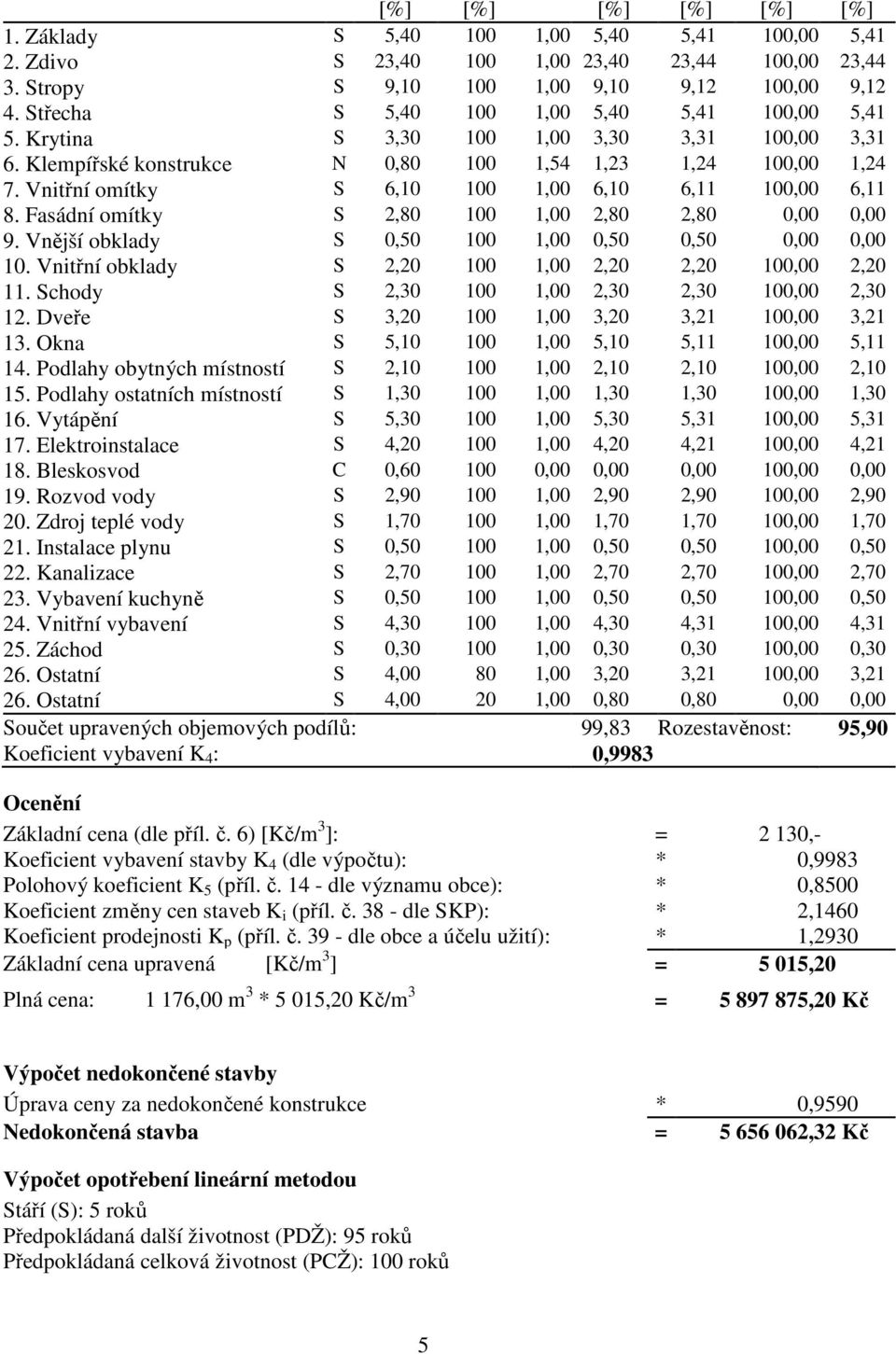 Vnitřní omítky S 6,10 100 1,00 6,10 6,11 100,00 6,11 8. Fasádní omítky S 2,80 100 1,00 2,80 2,80 0,00 0,00 9. Vnější obklady S 0,50 100 1,00 0,50 0,50 0,00 0,00 10.