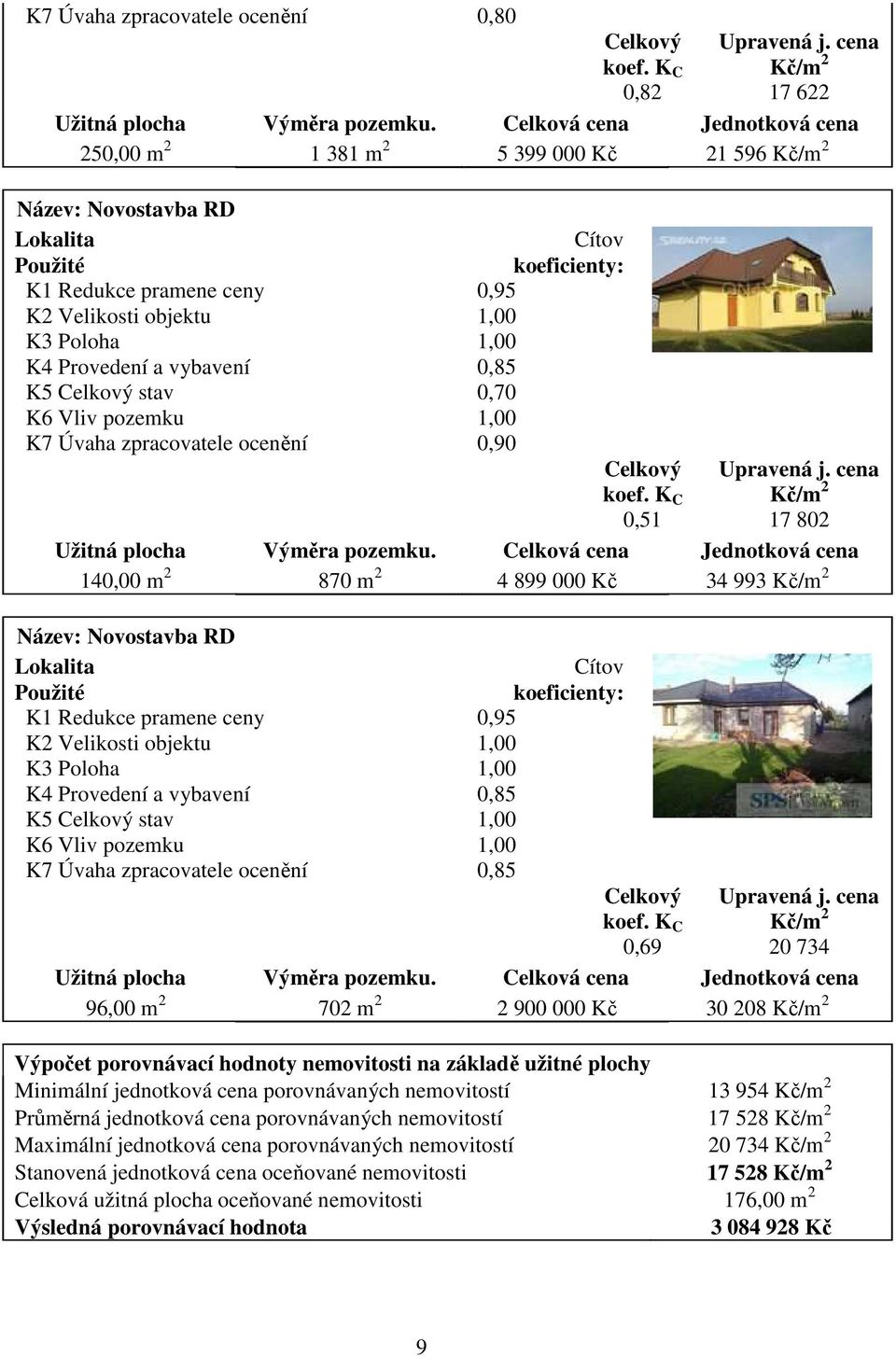 1,00 K4 Provedení a vybavení 0,85 K5 Celkový stav 0,70 K6 Vliv pozemku 1,00 K7 Úvaha zpracovatele ocenění 0,90 Celkový koef. K C 0,51 Upravená j. cena Kč/m 2 17 802 Užitná plocha Výměra pozemku.