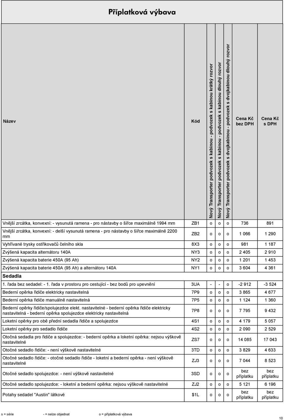 Zvýšená kapacita baterie 450A (95 Ah) a alternátoru 140A NY1 o o o 3 604 4 361 Sedadla 1. řada sedadel: - 1.