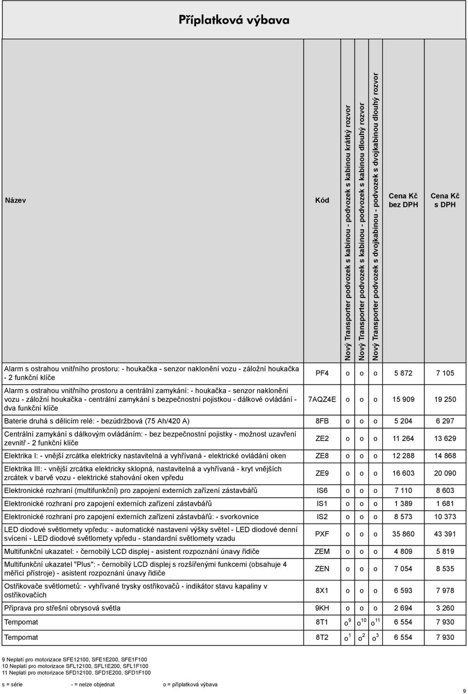 (75 Ah/420 A) 8FB o o o 5 204 6 297 Centrální zamykání s dálkovým ovládáním: - pečnostní pojistky - možnost uzavření zevnitř - 2 funkční klíče ZE2 o o o 11 264 13 629 Elektrika I: - vnější zrcátka